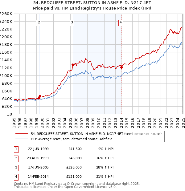 54, REDCLIFFE STREET, SUTTON-IN-ASHFIELD, NG17 4ET: Price paid vs HM Land Registry's House Price Index