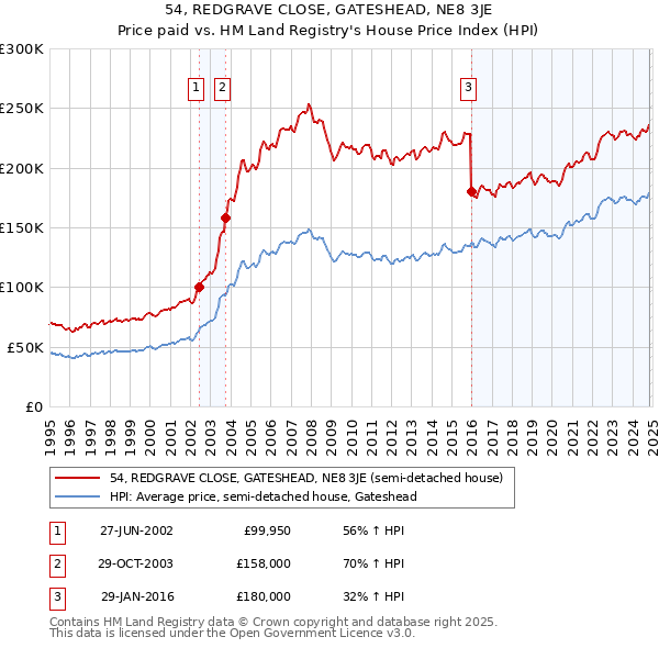 54, REDGRAVE CLOSE, GATESHEAD, NE8 3JE: Price paid vs HM Land Registry's House Price Index