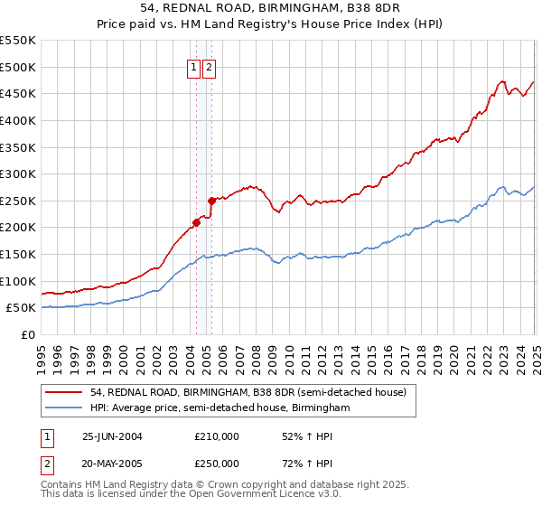 54, REDNAL ROAD, BIRMINGHAM, B38 8DR: Price paid vs HM Land Registry's House Price Index