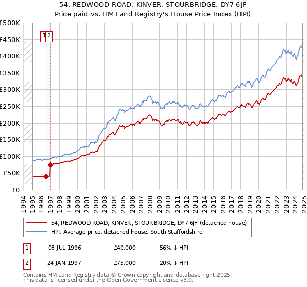 54, REDWOOD ROAD, KINVER, STOURBRIDGE, DY7 6JF: Price paid vs HM Land Registry's House Price Index