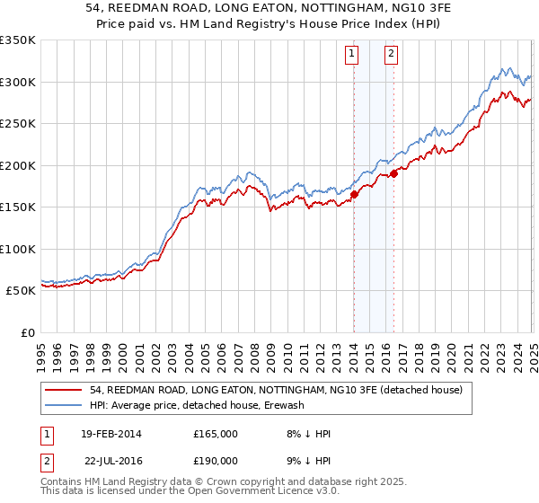 54, REEDMAN ROAD, LONG EATON, NOTTINGHAM, NG10 3FE: Price paid vs HM Land Registry's House Price Index