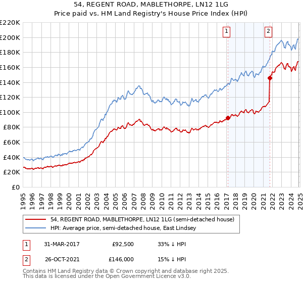 54, REGENT ROAD, MABLETHORPE, LN12 1LG: Price paid vs HM Land Registry's House Price Index