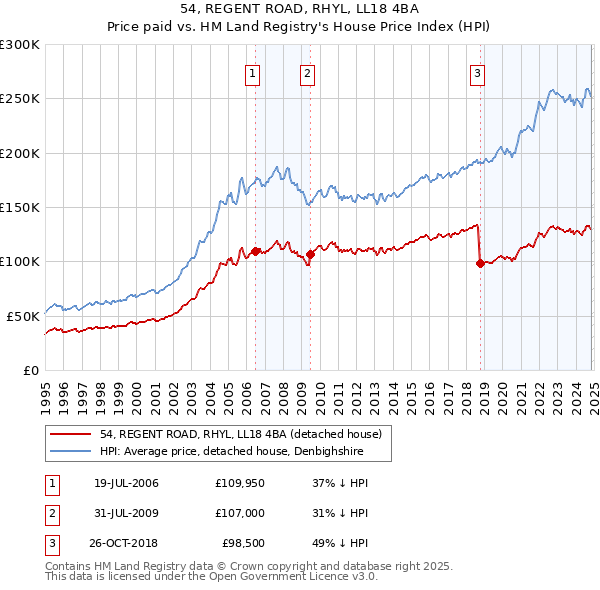 54, REGENT ROAD, RHYL, LL18 4BA: Price paid vs HM Land Registry's House Price Index