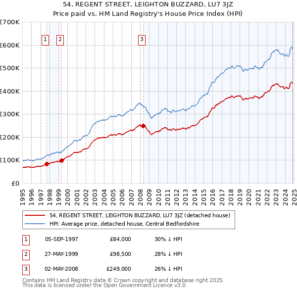 54, REGENT STREET, LEIGHTON BUZZARD, LU7 3JZ: Price paid vs HM Land Registry's House Price Index