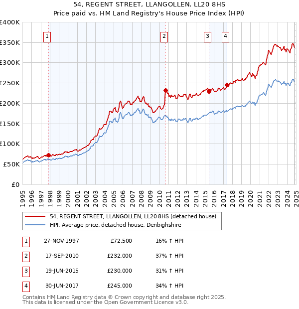 54, REGENT STREET, LLANGOLLEN, LL20 8HS: Price paid vs HM Land Registry's House Price Index