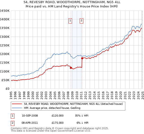 54, REVESBY ROAD, WOODTHORPE, NOTTINGHAM, NG5 4LL: Price paid vs HM Land Registry's House Price Index