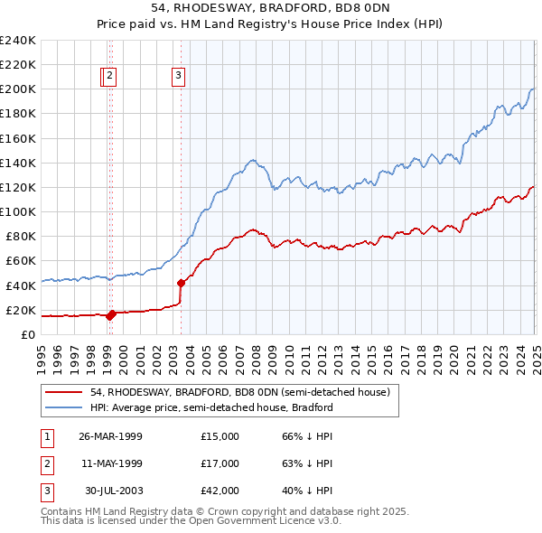 54, RHODESWAY, BRADFORD, BD8 0DN: Price paid vs HM Land Registry's House Price Index