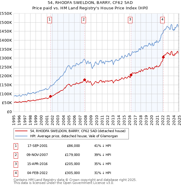 54, RHODFA SWELDON, BARRY, CF62 5AD: Price paid vs HM Land Registry's House Price Index