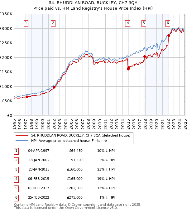 54, RHUDDLAN ROAD, BUCKLEY, CH7 3QA: Price paid vs HM Land Registry's House Price Index