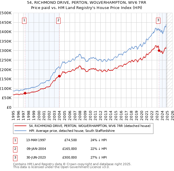 54, RICHMOND DRIVE, PERTON, WOLVERHAMPTON, WV6 7RR: Price paid vs HM Land Registry's House Price Index