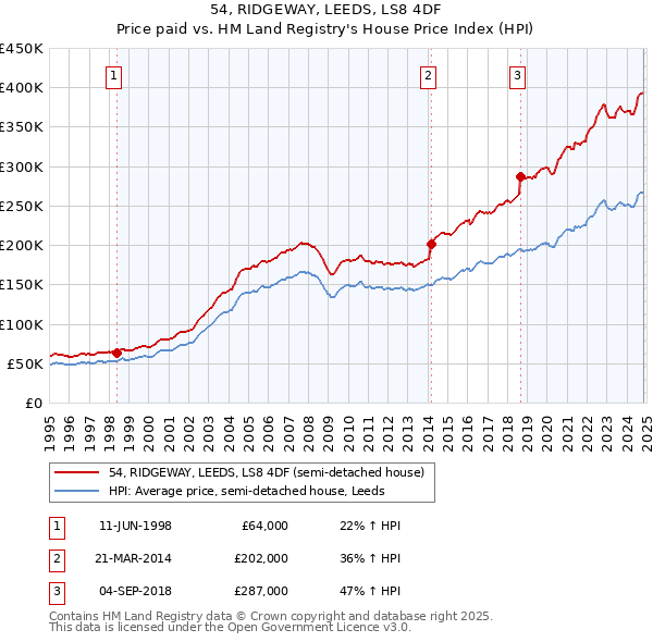 54, RIDGEWAY, LEEDS, LS8 4DF: Price paid vs HM Land Registry's House Price Index