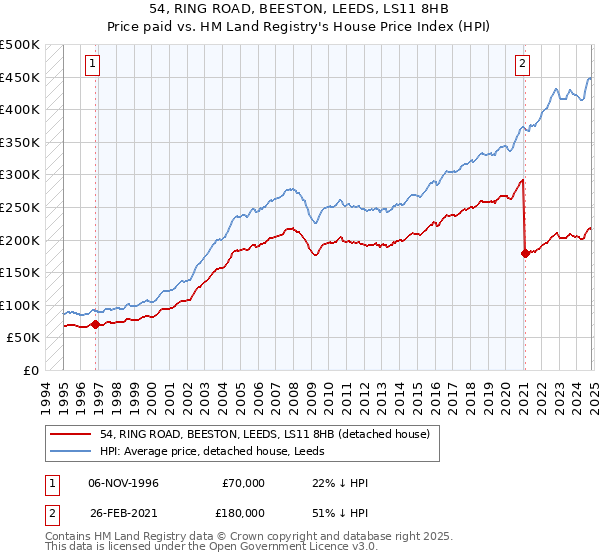 54, RING ROAD, BEESTON, LEEDS, LS11 8HB: Price paid vs HM Land Registry's House Price Index