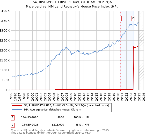 54, RISHWORTH RISE, SHAW, OLDHAM, OL2 7QA: Price paid vs HM Land Registry's House Price Index