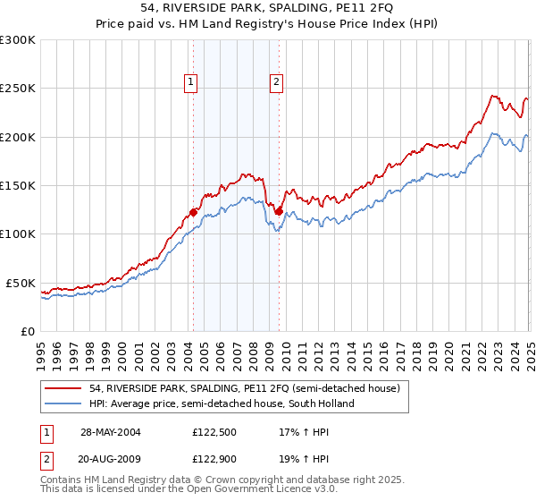 54, RIVERSIDE PARK, SPALDING, PE11 2FQ: Price paid vs HM Land Registry's House Price Index