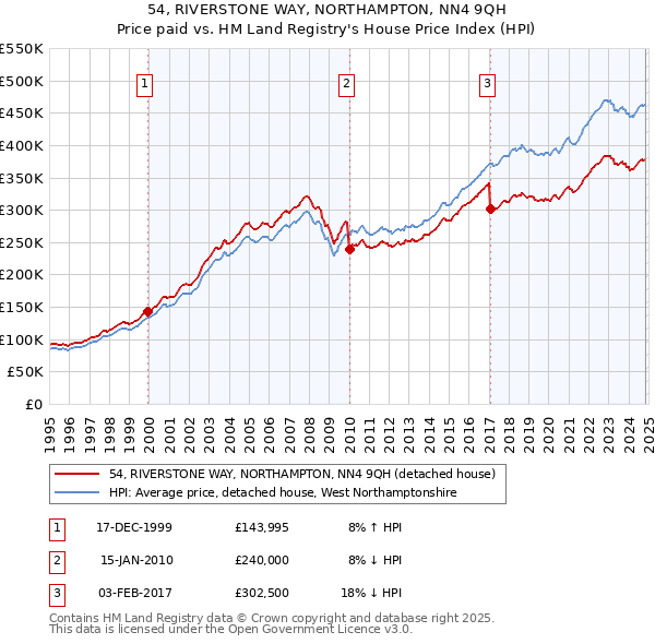 54, RIVERSTONE WAY, NORTHAMPTON, NN4 9QH: Price paid vs HM Land Registry's House Price Index