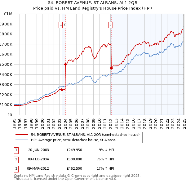 54, ROBERT AVENUE, ST ALBANS, AL1 2QR: Price paid vs HM Land Registry's House Price Index