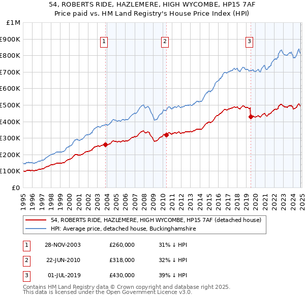 54, ROBERTS RIDE, HAZLEMERE, HIGH WYCOMBE, HP15 7AF: Price paid vs HM Land Registry's House Price Index