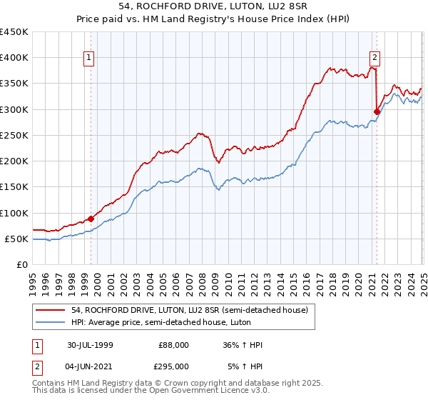 54, ROCHFORD DRIVE, LUTON, LU2 8SR: Price paid vs HM Land Registry's House Price Index