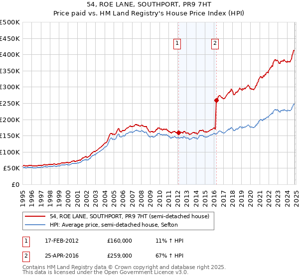 54, ROE LANE, SOUTHPORT, PR9 7HT: Price paid vs HM Land Registry's House Price Index