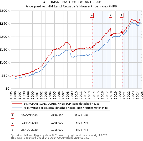 54, ROMAN ROAD, CORBY, NN18 8GP: Price paid vs HM Land Registry's House Price Index