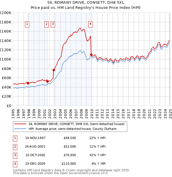 54, ROMANY DRIVE, CONSETT, DH8 5XL: Price paid vs HM Land Registry's House Price Index