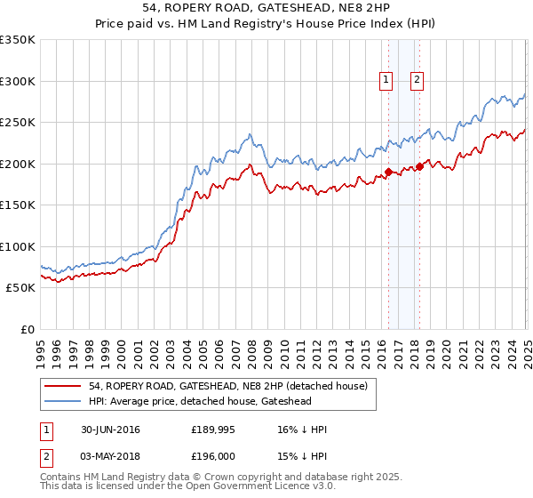 54, ROPERY ROAD, GATESHEAD, NE8 2HP: Price paid vs HM Land Registry's House Price Index