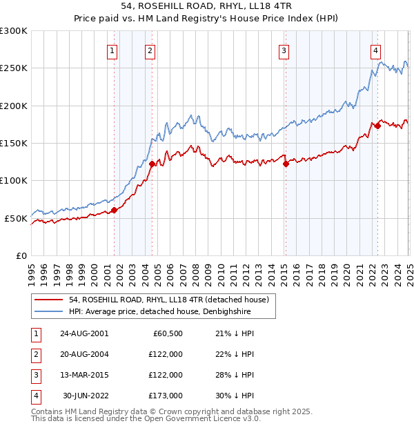 54, ROSEHILL ROAD, RHYL, LL18 4TR: Price paid vs HM Land Registry's House Price Index