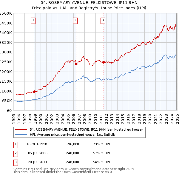 54, ROSEMARY AVENUE, FELIXSTOWE, IP11 9HN: Price paid vs HM Land Registry's House Price Index