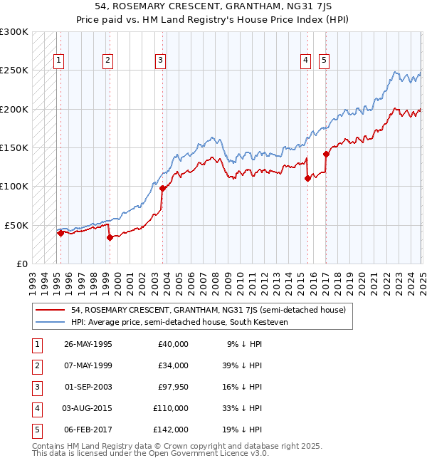 54, ROSEMARY CRESCENT, GRANTHAM, NG31 7JS: Price paid vs HM Land Registry's House Price Index