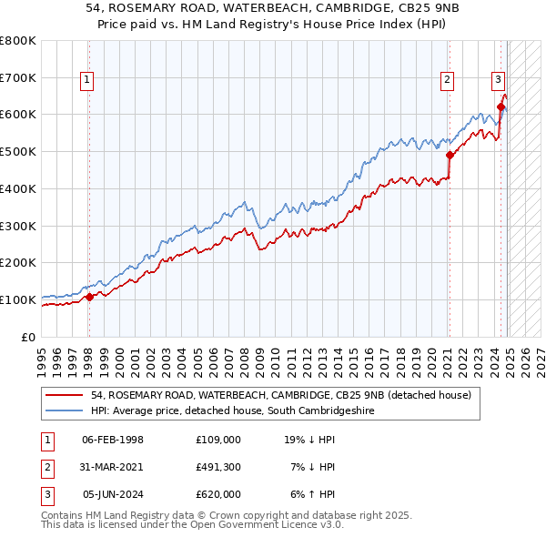 54, ROSEMARY ROAD, WATERBEACH, CAMBRIDGE, CB25 9NB: Price paid vs HM Land Registry's House Price Index