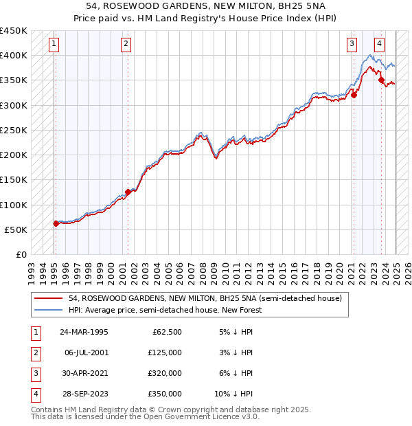 54, ROSEWOOD GARDENS, NEW MILTON, BH25 5NA: Price paid vs HM Land Registry's House Price Index