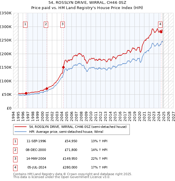 54, ROSSLYN DRIVE, WIRRAL, CH46 0SZ: Price paid vs HM Land Registry's House Price Index