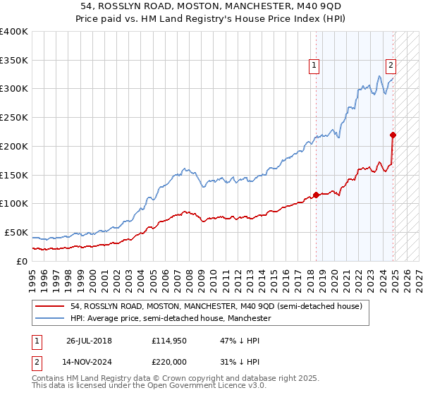 54, ROSSLYN ROAD, MOSTON, MANCHESTER, M40 9QD: Price paid vs HM Land Registry's House Price Index