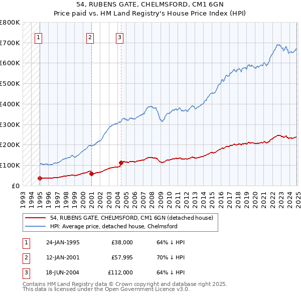 54, RUBENS GATE, CHELMSFORD, CM1 6GN: Price paid vs HM Land Registry's House Price Index