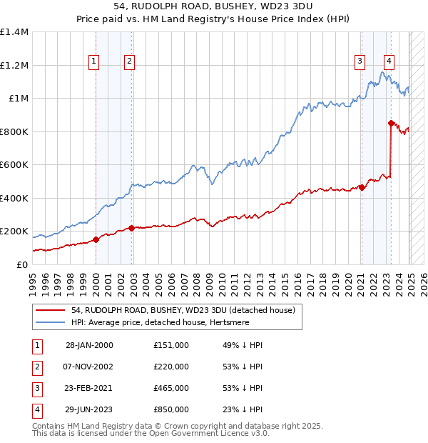 54, RUDOLPH ROAD, BUSHEY, WD23 3DU: Price paid vs HM Land Registry's House Price Index