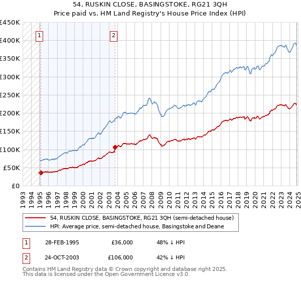 54, RUSKIN CLOSE, BASINGSTOKE, RG21 3QH: Price paid vs HM Land Registry's House Price Index