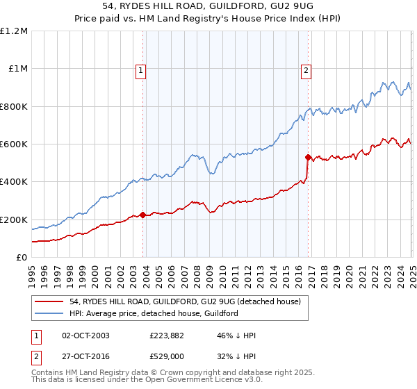 54, RYDES HILL ROAD, GUILDFORD, GU2 9UG: Price paid vs HM Land Registry's House Price Index