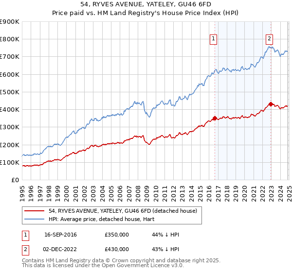 54, RYVES AVENUE, YATELEY, GU46 6FD: Price paid vs HM Land Registry's House Price Index