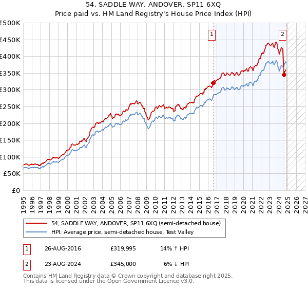 54, SADDLE WAY, ANDOVER, SP11 6XQ: Price paid vs HM Land Registry's House Price Index