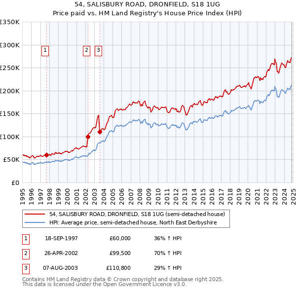 54, SALISBURY ROAD, DRONFIELD, S18 1UG: Price paid vs HM Land Registry's House Price Index