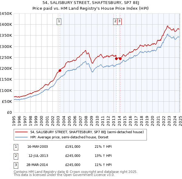 54, SALISBURY STREET, SHAFTESBURY, SP7 8EJ: Price paid vs HM Land Registry's House Price Index