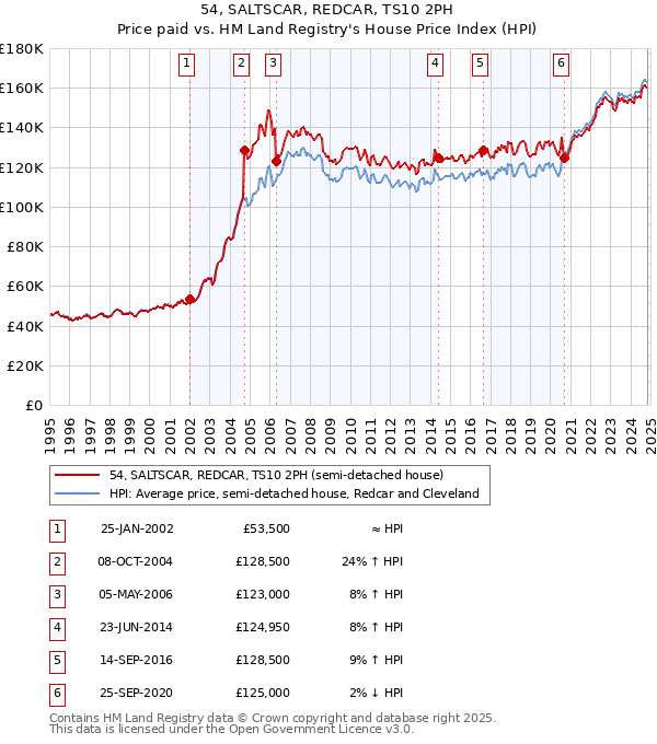 54, SALTSCAR, REDCAR, TS10 2PH: Price paid vs HM Land Registry's House Price Index