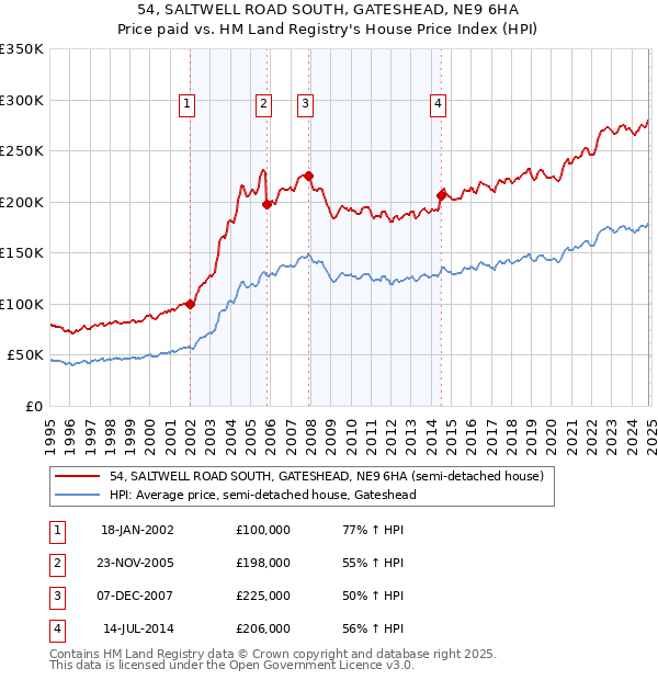 54, SALTWELL ROAD SOUTH, GATESHEAD, NE9 6HA: Price paid vs HM Land Registry's House Price Index