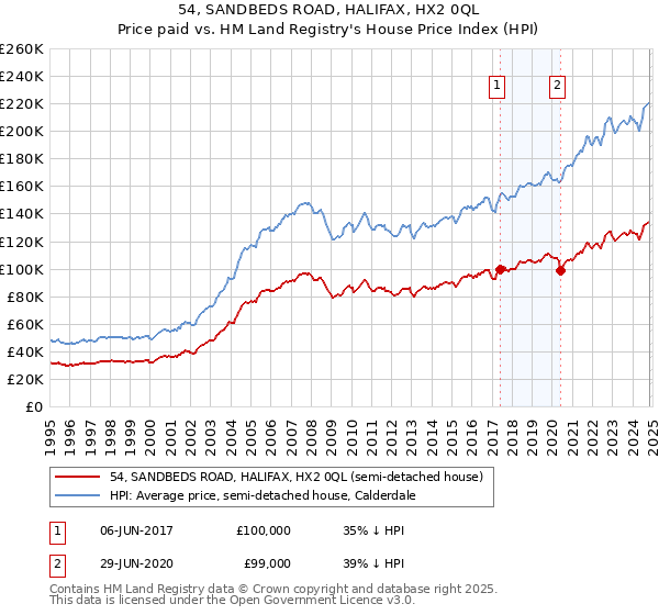 54, SANDBEDS ROAD, HALIFAX, HX2 0QL: Price paid vs HM Land Registry's House Price Index