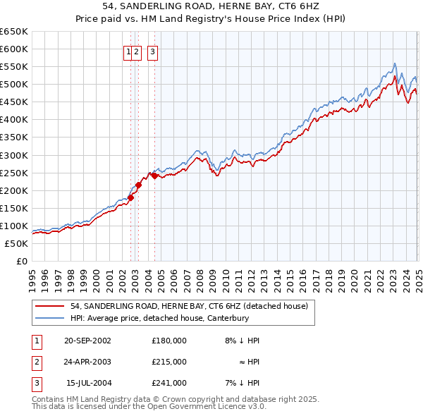 54, SANDERLING ROAD, HERNE BAY, CT6 6HZ: Price paid vs HM Land Registry's House Price Index