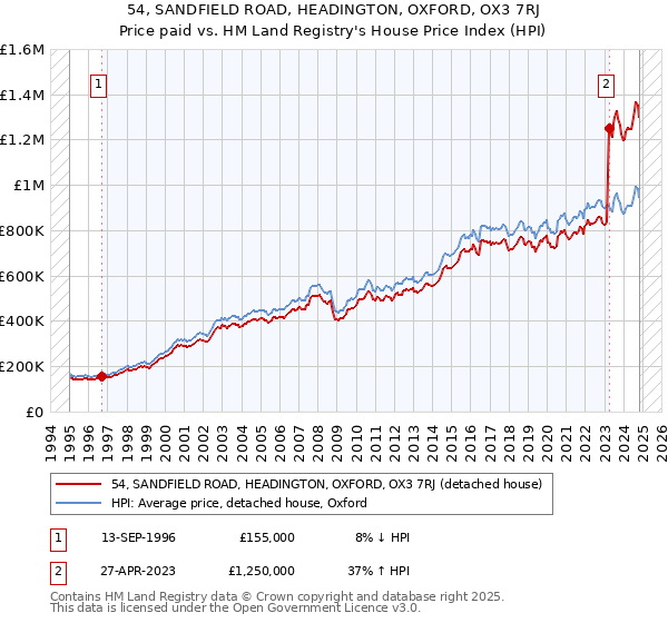 54, SANDFIELD ROAD, HEADINGTON, OXFORD, OX3 7RJ: Price paid vs HM Land Registry's House Price Index