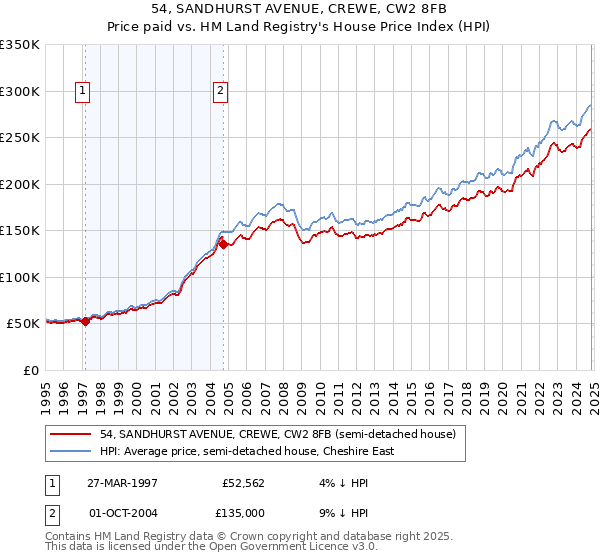 54, SANDHURST AVENUE, CREWE, CW2 8FB: Price paid vs HM Land Registry's House Price Index