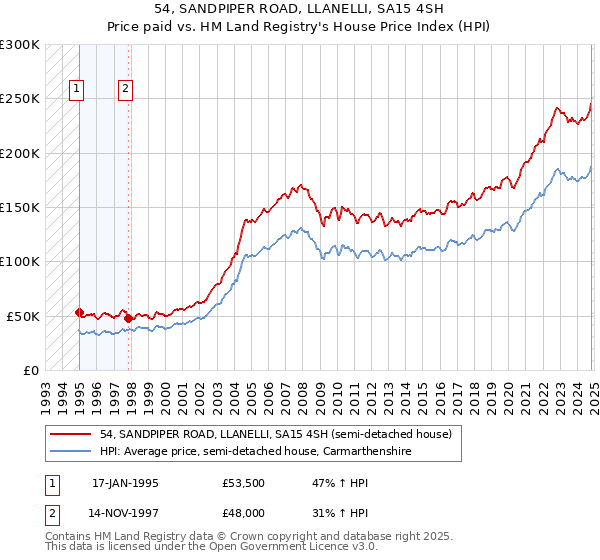 54, SANDPIPER ROAD, LLANELLI, SA15 4SH: Price paid vs HM Land Registry's House Price Index