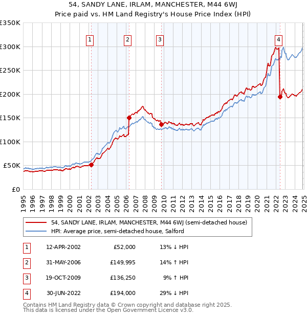 54, SANDY LANE, IRLAM, MANCHESTER, M44 6WJ: Price paid vs HM Land Registry's House Price Index