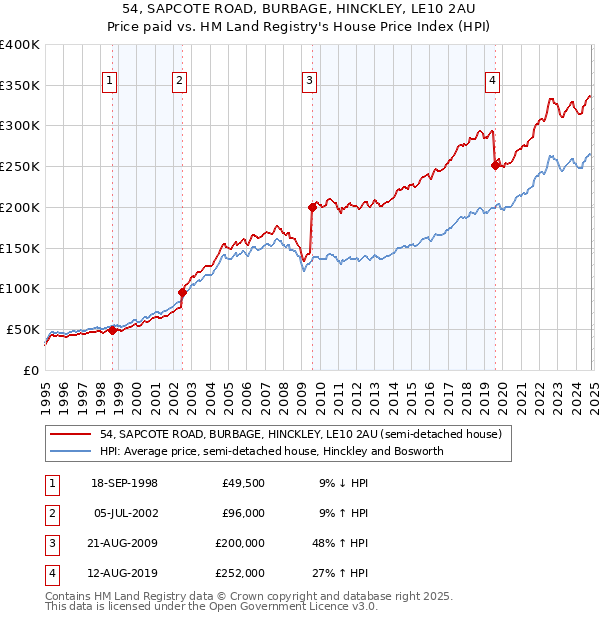 54, SAPCOTE ROAD, BURBAGE, HINCKLEY, LE10 2AU: Price paid vs HM Land Registry's House Price Index